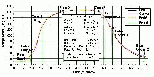 Temperature Profile By Abbott Furnace Analytical Services