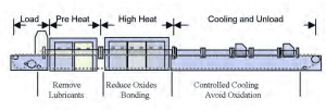 Schematic of an Abbott Sintering Furnace