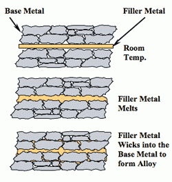 Brazing Fundamentals – Figure 2 Brazing Fundamentals - Figure 2